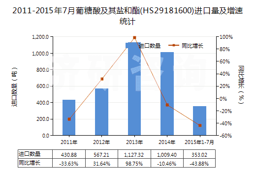 2011-2015年7月葡糖酸及其鹽和酯(HS29181600)進口量及增速統(tǒng)計